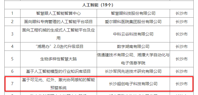 喜讯！超创电子入选 《湖南省“数字新基建”100个标志性项目名单》